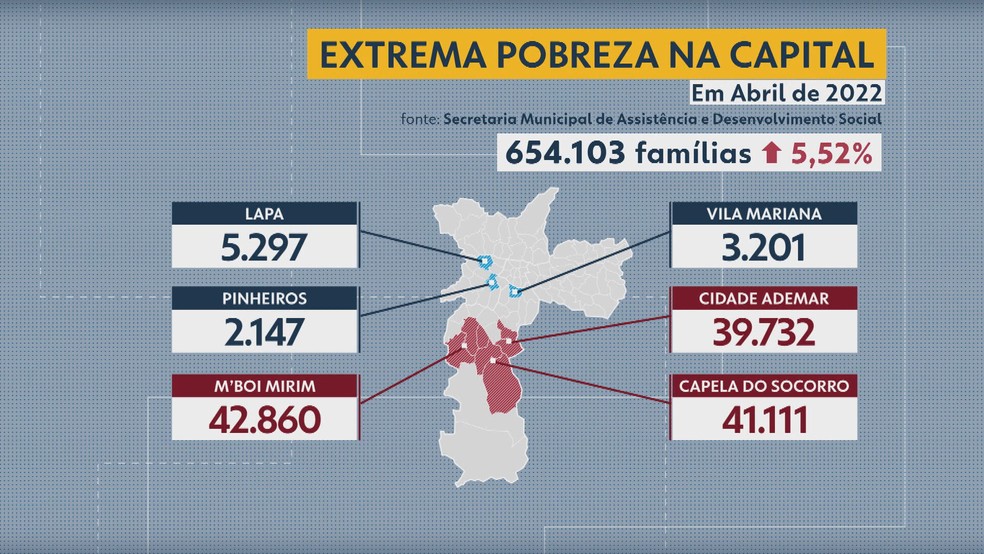 Aumento das famílias em extrema pobreza na capital paulista entre janeiro e abril de 2022. — Foto: Reprodução/TV Globo