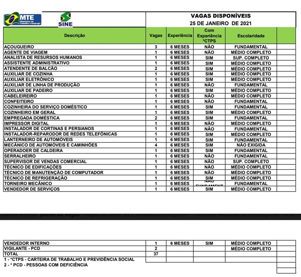 Sine Acre oferta 37 vagas de emprego para esta segunda-feira (25) em Rio Branco — Foto: Divulgação/Sine Acre