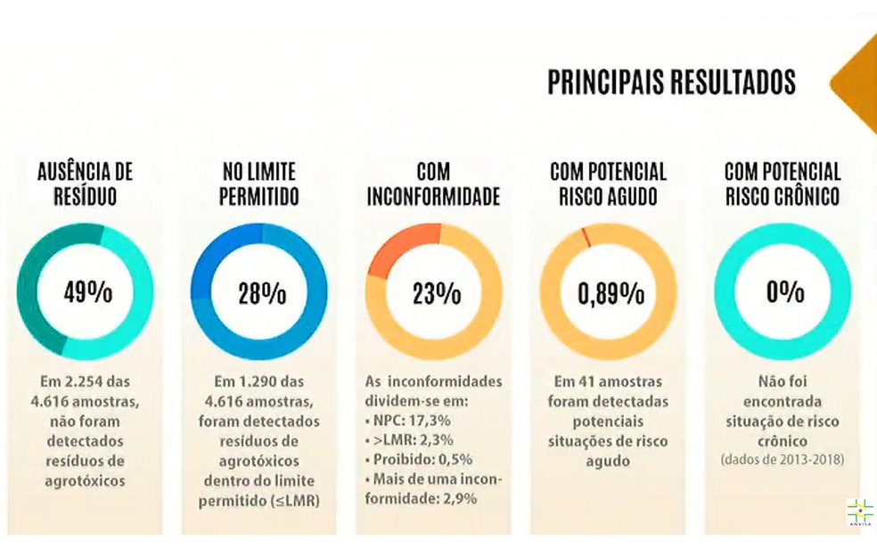 Anvisa divulgou resultados do Programa de Avaliação de Resíduos de Agrotóxicos em alimentos. Dentro dos 23% de amostras que apresentaram inconformidade, 17,3% tinham pesticidas proibidos para a cultura (NPC) e 2,3% estavam com acima do limite máximo de resíduos (LMR) — Foto: Reprodução/YouTube