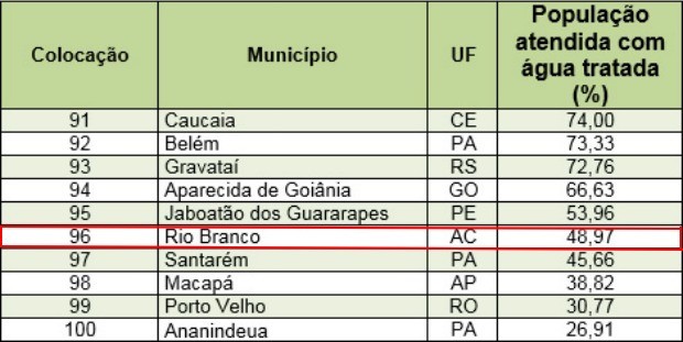 Rio Branco ficou no  96º lugar em atendimento de população com água tratada (Foto: Reprodução/Instituto Trata Brasil)