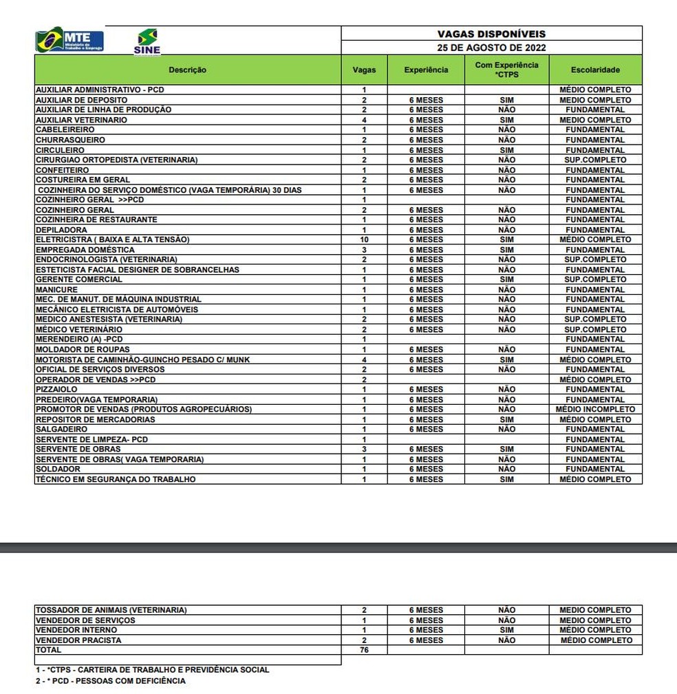 São 76 vagas em Rio Branco nesta quinta-feira (25) — Foto: Divulgação/Sine-AC