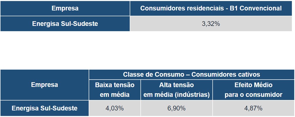 Aneel autorizou reajuste nas contas de energia da Energisa Sul-Sudeste — Foto: Reprodução/Aneel