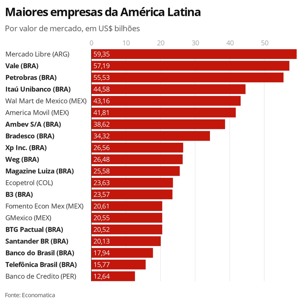 Maiores empresas da América Latina em 7 de agosto de 2020 — Foto: G1 Economia