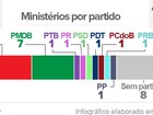 Dilma dá posse a 10 ministros na tarde desta segunda
