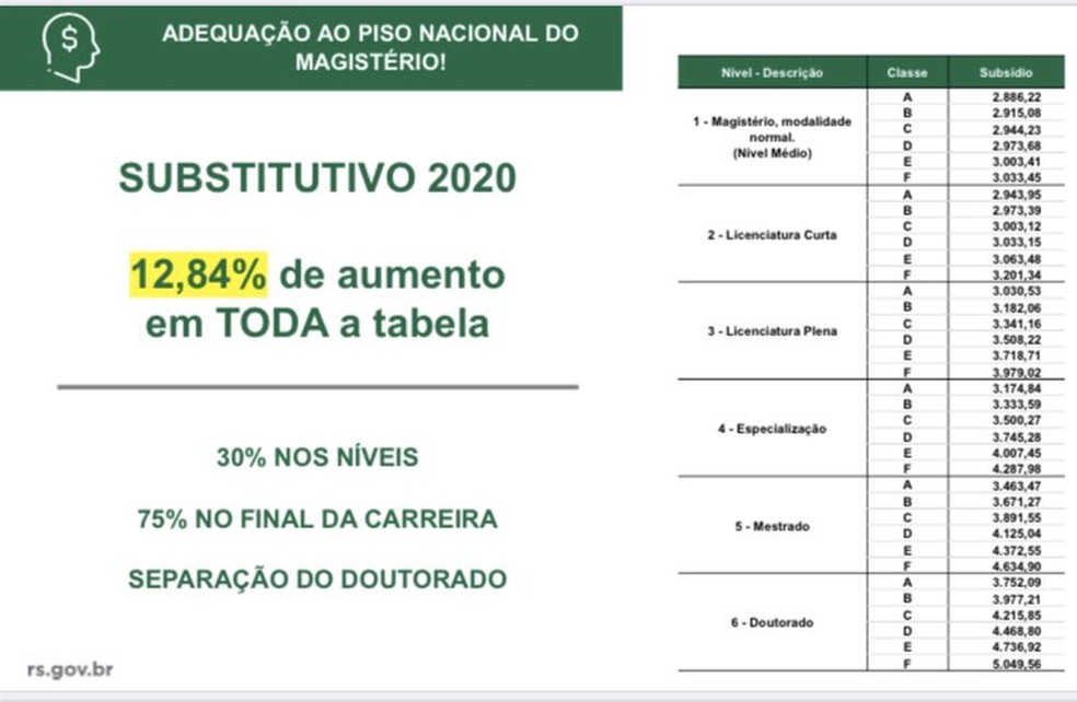 Novos valores com o reajuste, apresentados pelo governo nesta quarta-feira (15) — Foto: Divulgação/Governo do RS