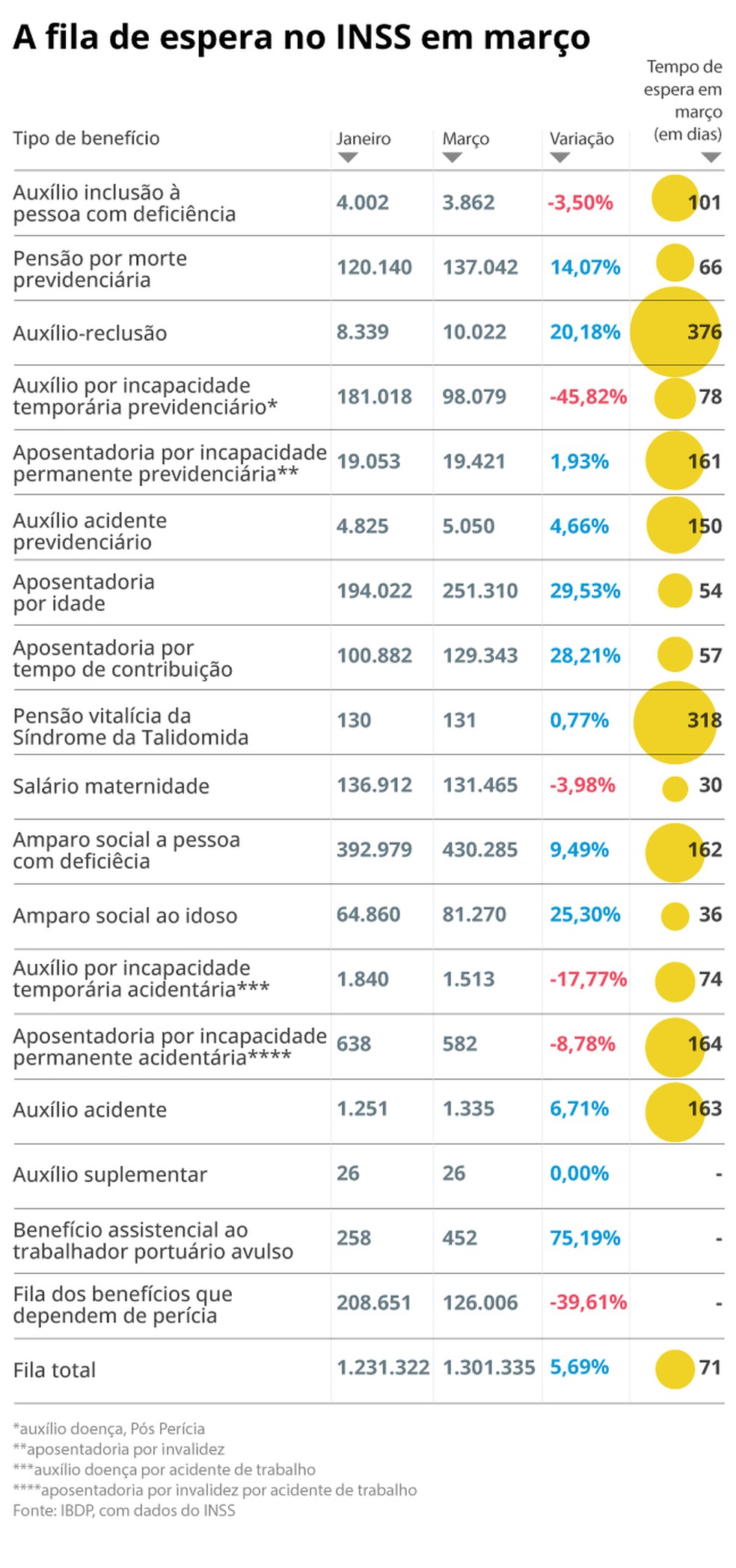 Veja como estava a fila de espera do INSS em mar&ccedil;o &mdash; Foto: Editoria de Arte