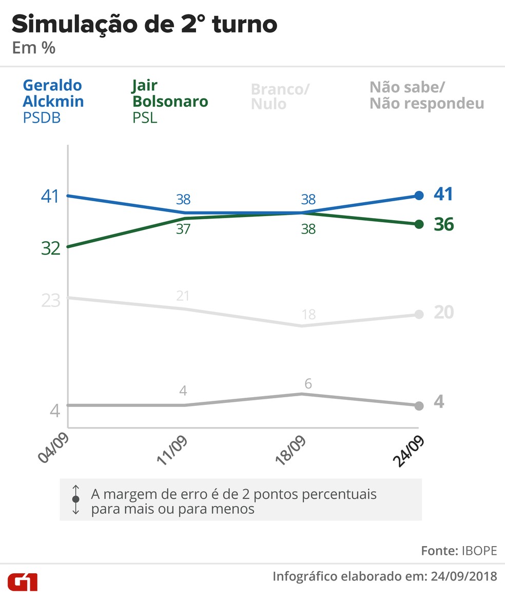 Pesquisa Ibope - 24 de setembro - SimulaÃ§Ã£o de segundo turno entre Alckmin e Bolsonaro. â Foto: Arte/G1