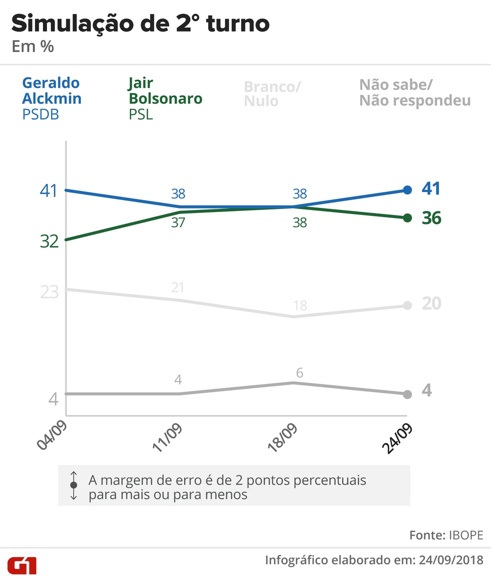 Pesquisa Ibope - 24 de setembro - Simulação de segundo turno entre Alckmin e Bolsonaro. — Foto: Arte/G1