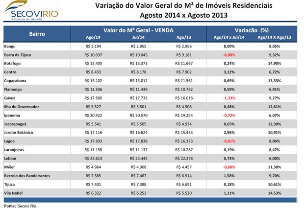 Variação do Valor Geral do M² de Imóveis Residenciais (Foto: Reprodução / Secovi Rio)