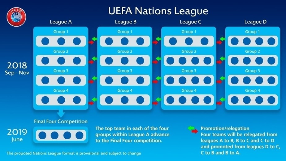 Uefa aprova formato da Liga das Nações, torneio criado para 