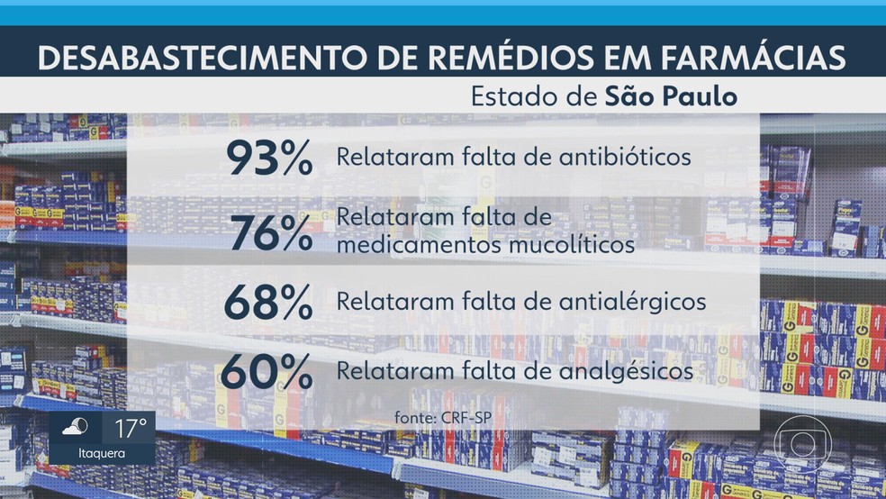 Farmácias do estado de SP registram desabastecimentos de medicamentos — Foto: Reprodução/TV Globo