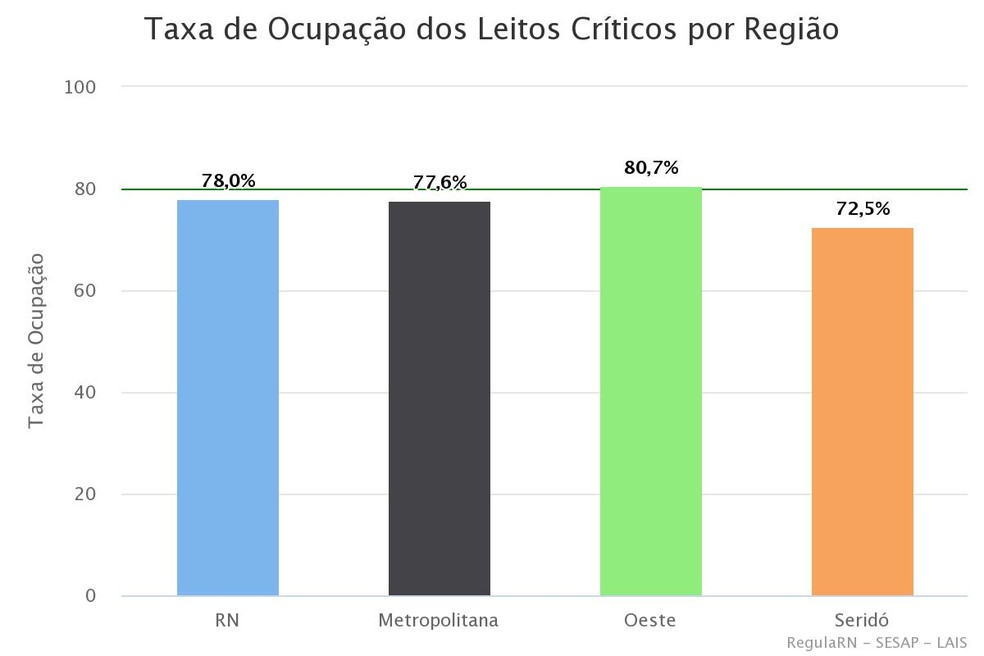 Covid: RN tem taxa de ocupa&ccedil;&atilde;o de leitos cr&iacute;ticos menor que 80% ap&oacute;s quatro meses &mdash; Foto: Regula RN