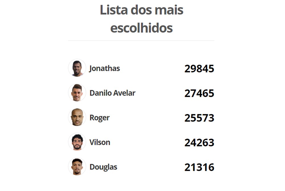 Black Friday do Corinthians: veja os jogadores mais 