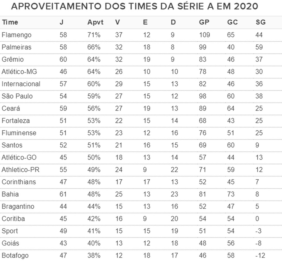 Ranking de aproveitamento dos times da Série A em 2020 — Foto: Infoesporte