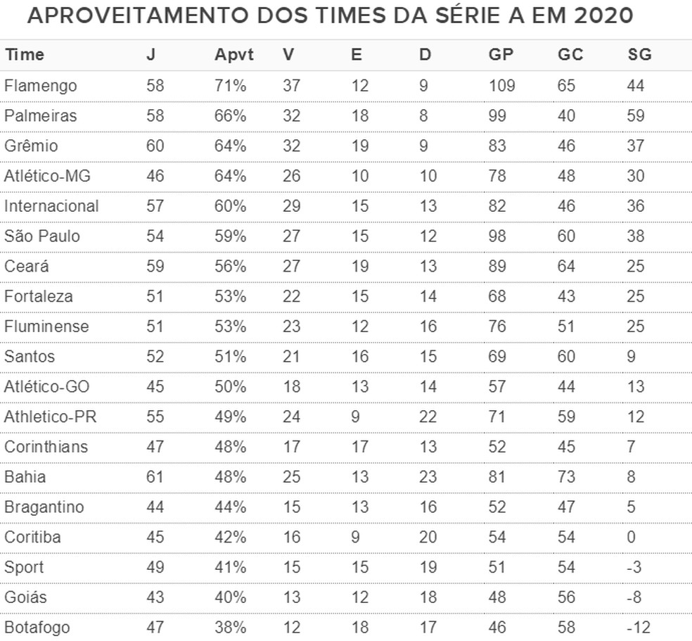 Ranking de aproveitamento dos times da S�rie A em 2020 � Foto: Infoesporte