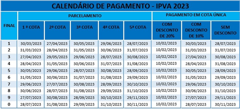 Governo mantém 20% de desconto e parcelamento ampliado para IPVA 2023 na Bahia — Foto: Divulgação/Sefaz-BA