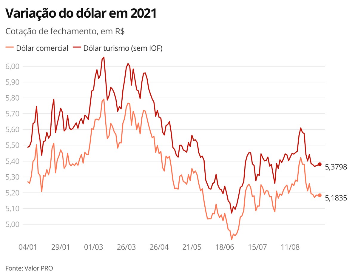 Dólar vira e passa a recuar em dia de poucos negócios