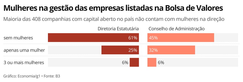 Faltam mulheres nos cargos de direção das empresas com ações negociadas na B3 — Foto: Economia/g1