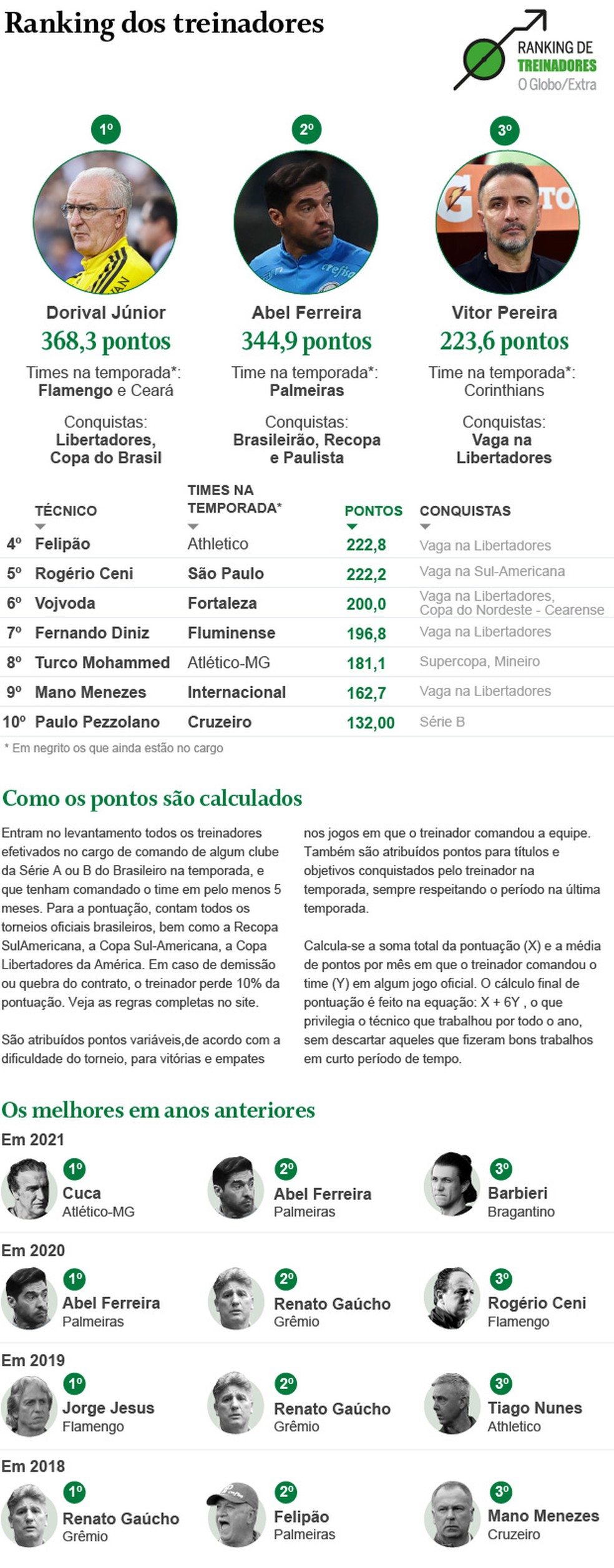Ranking dos treinadores do futebol brasileiro do GLOBO/Extra — Foto: Editoria de Arte