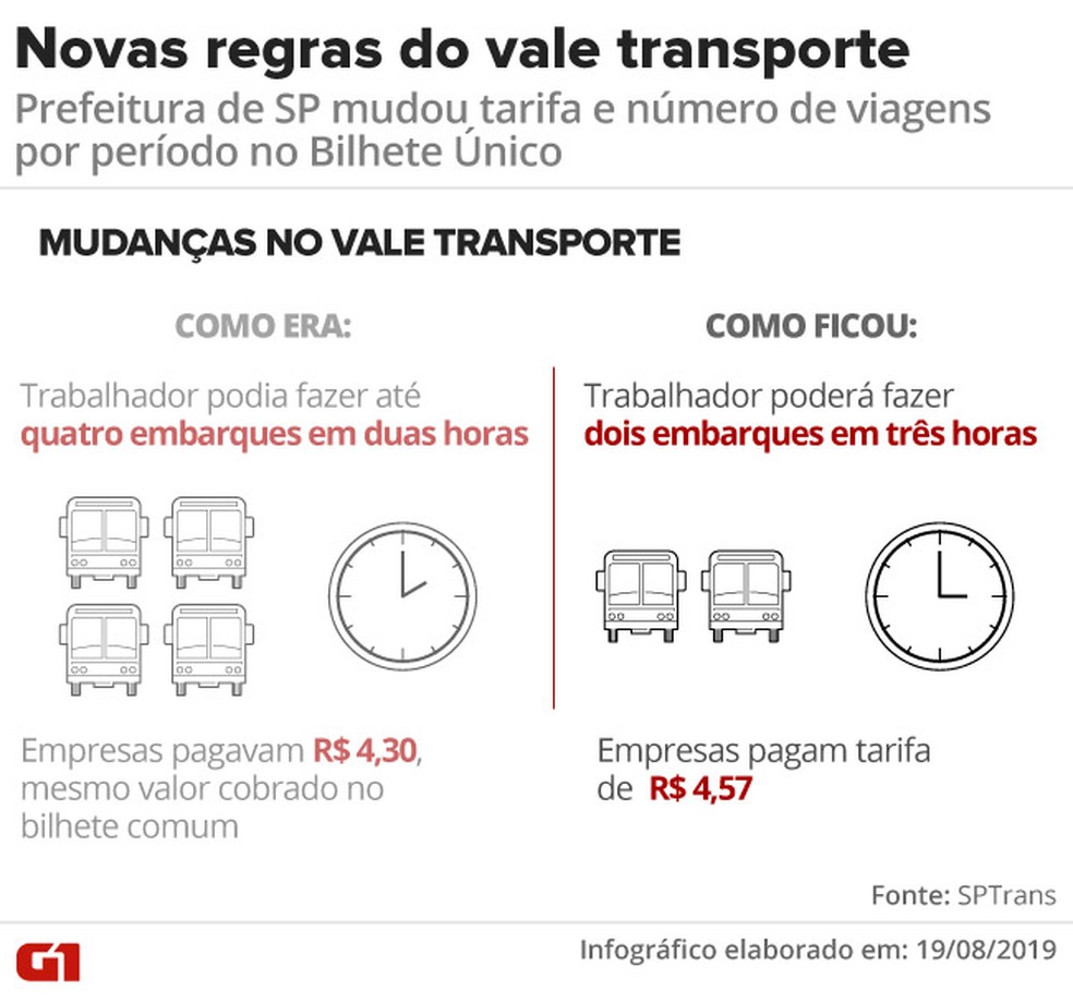 Novas regras do vale transporte no Bilhete Único de São Paulo — Foto: Rodrigo Cunha/G1
