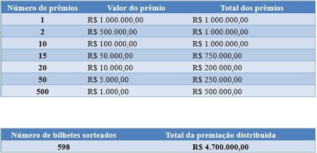 Veja como fica a distribuição de prêmios da Nota Fiscal Paulista (Foto: Divulgação)