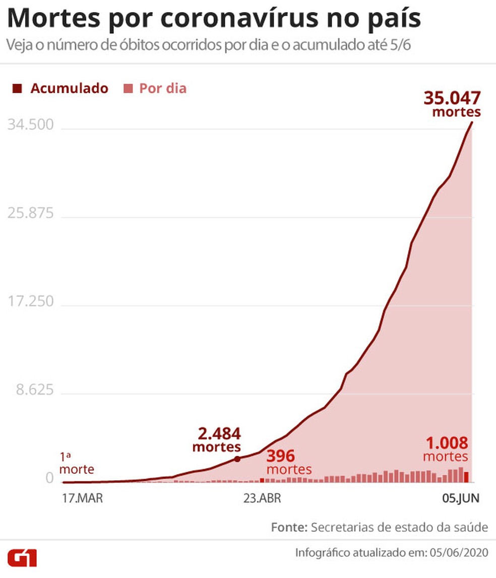 Avanço de mortes por coronavírus no Brasil até 5 de junho — Foto: Editoria de Arte/G1