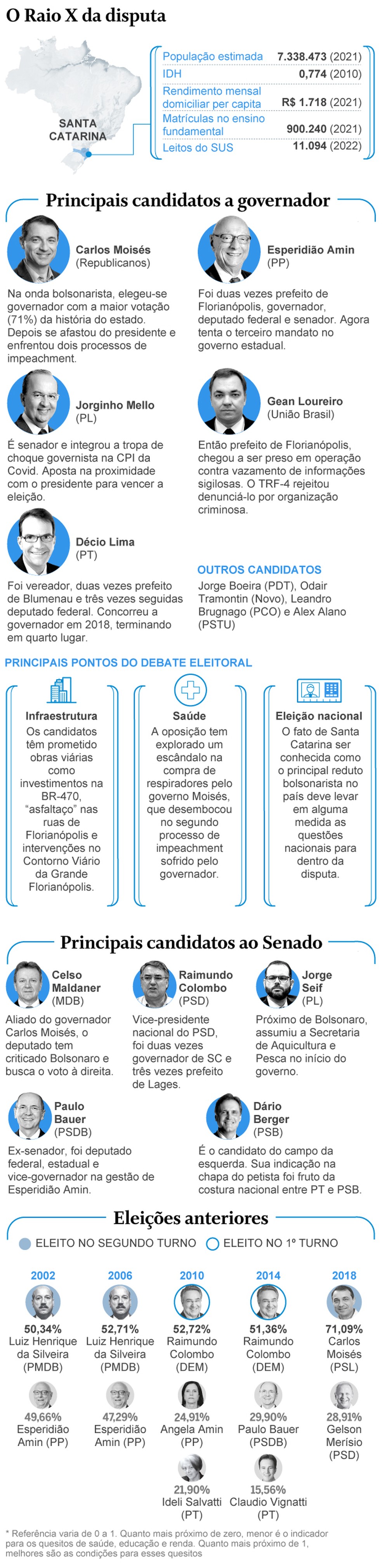 Veja como estÃ¡ o pÃ¡reo para as eleiÃ§Ãµes em Santa Catarina â Foto: Arte O Globo