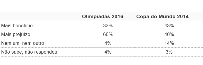 TABELA Pessimismo com a Olimpíada (Foto: SporTV.com)