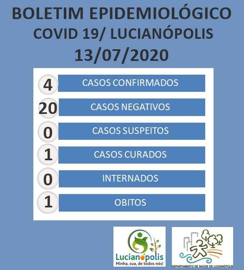 Balan&ccedil;o Covid-19 Lucian&oacute;polis &mdash; Foto: Prefeitura de Lucian&oacute;polis/Divulga&ccedil;&atilde;o