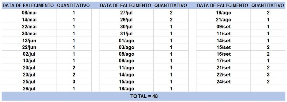 Mortes ocorreram em dias diferentes.  — Foto: Divulgação / Sesab 