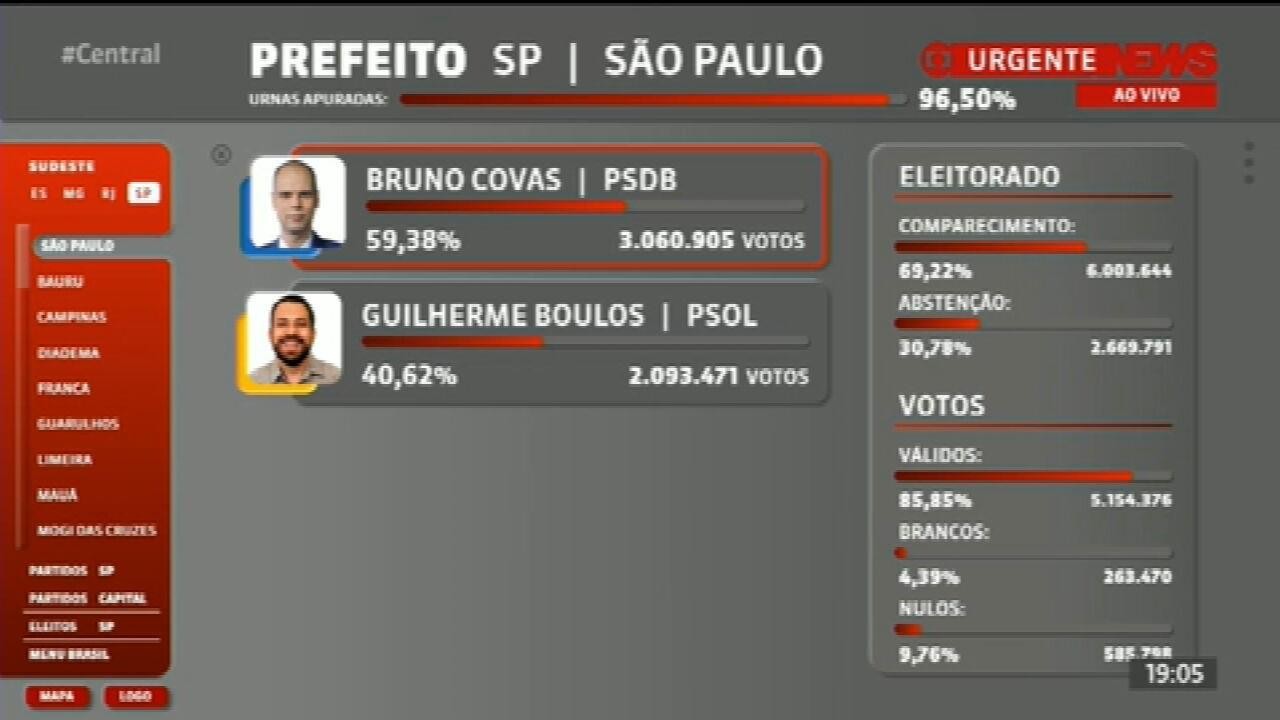 Bruno Covas (PSDB) é reeleito prefeito de São Paulo