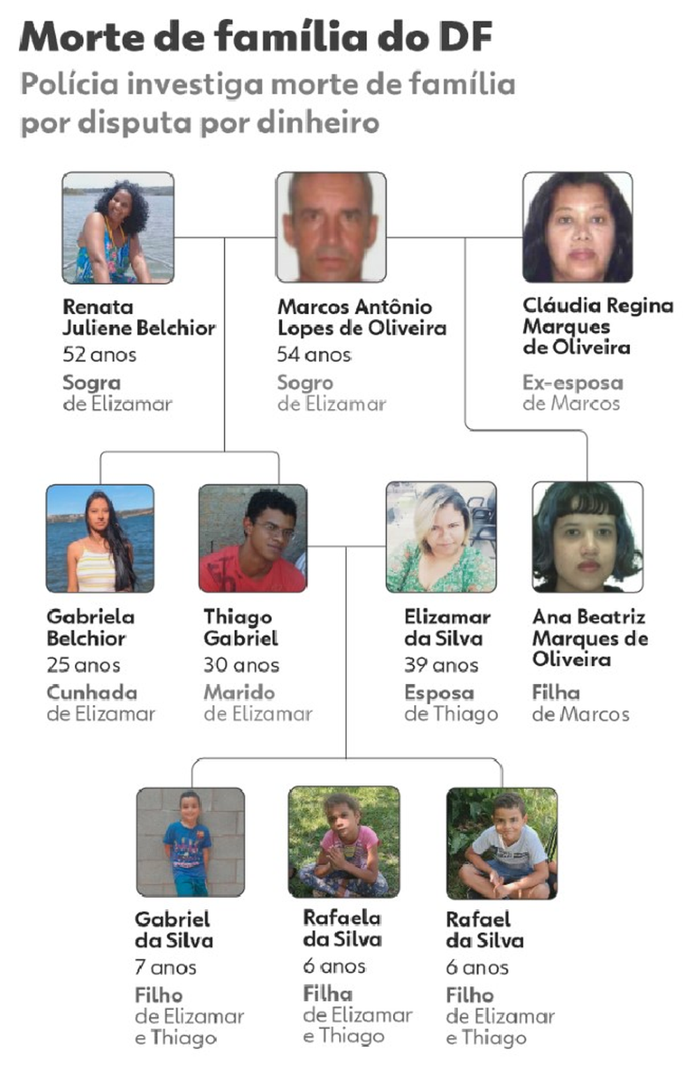 NOVA: Veja quem são as dez pessoas da mesma família assassinadas no DF — Foto: g1/Reprodução