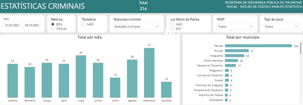 316 desaparecimentos foram registrados até o dia 30 de outubro de 2021 — Foto: Dados SSP/Portal Estatísticas Criminais