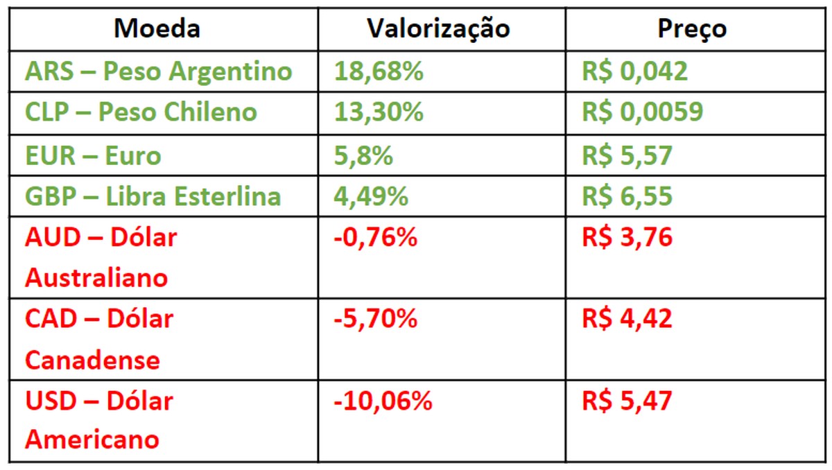 Valorização do real frente a outras moedas latinas chega a 18% em um ...