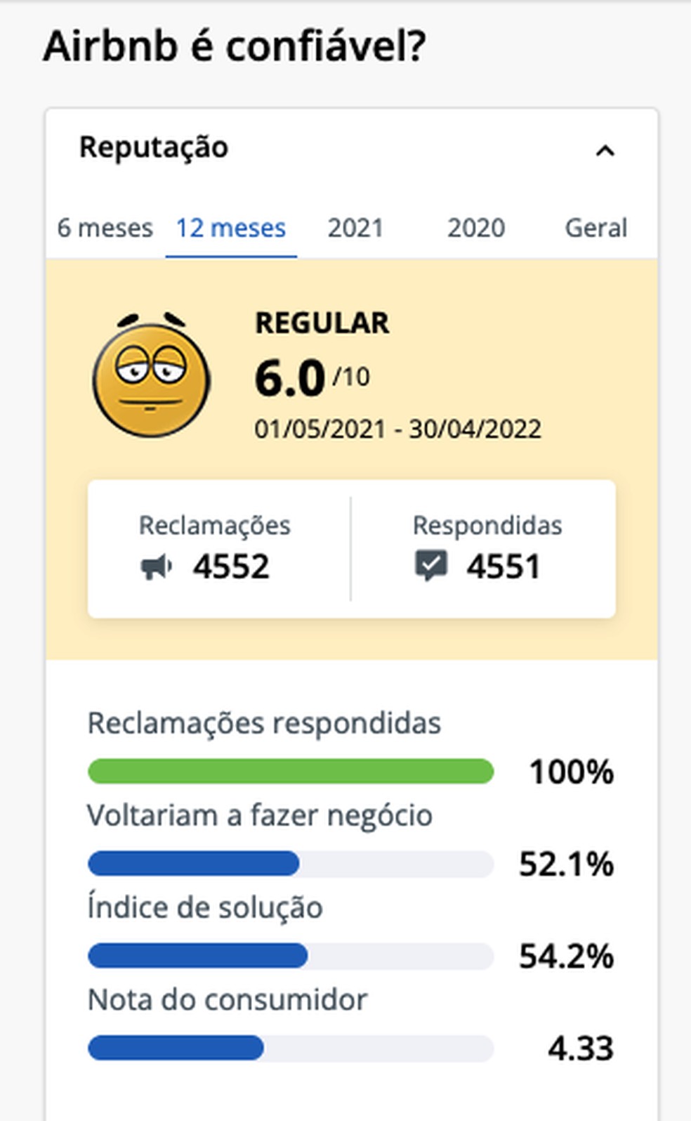 Reputação do Airbnb no site Reclame Aqui nos últimos 12 meses. — Foto: Reprodução/Kátia Moura.