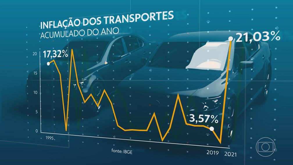 Inflação dos transportes — Foto: Jornal Nacional/ Reprodução