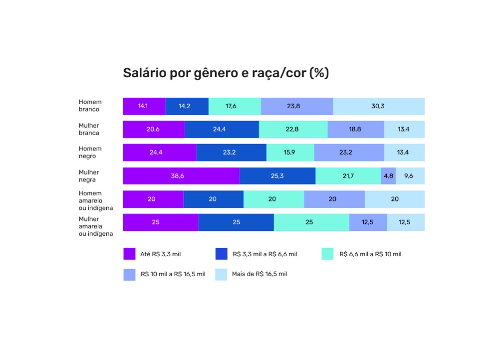 Faixa salarial por gênero e raça — Foto: Reprodução