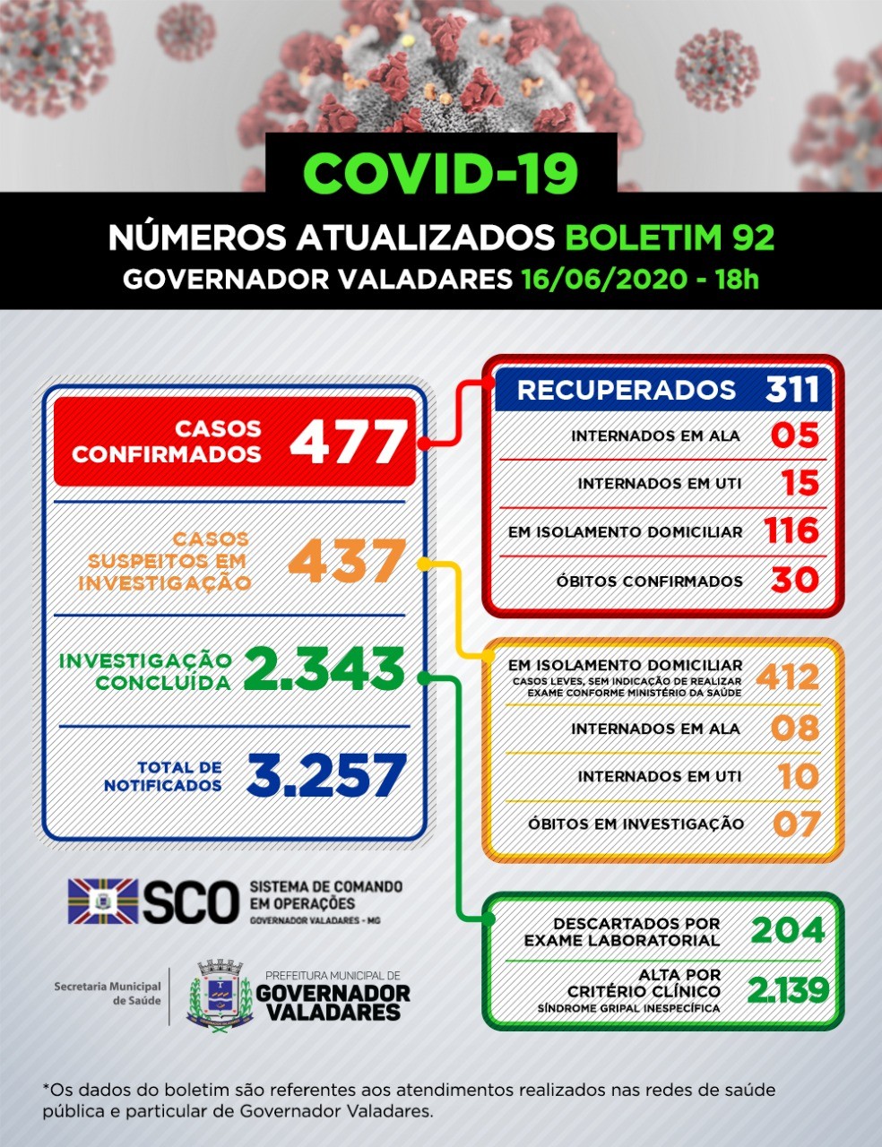 Boletim epidemiológico divulgado pela Prefeitura de Governador Valadares nesta terça-feira (16) — Foto: Prefeitura de Governador Valadares/Divulgação