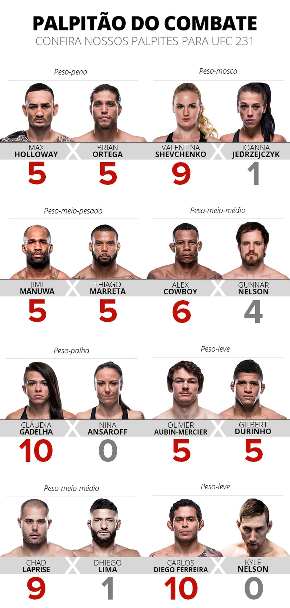 Palpitão do Combate: placar dividido entre Holloway e ...