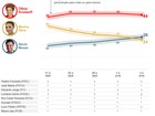 Datafolha, votos válidos: Dilma tem 44%, Aécio, 26%, e Marina, 24%