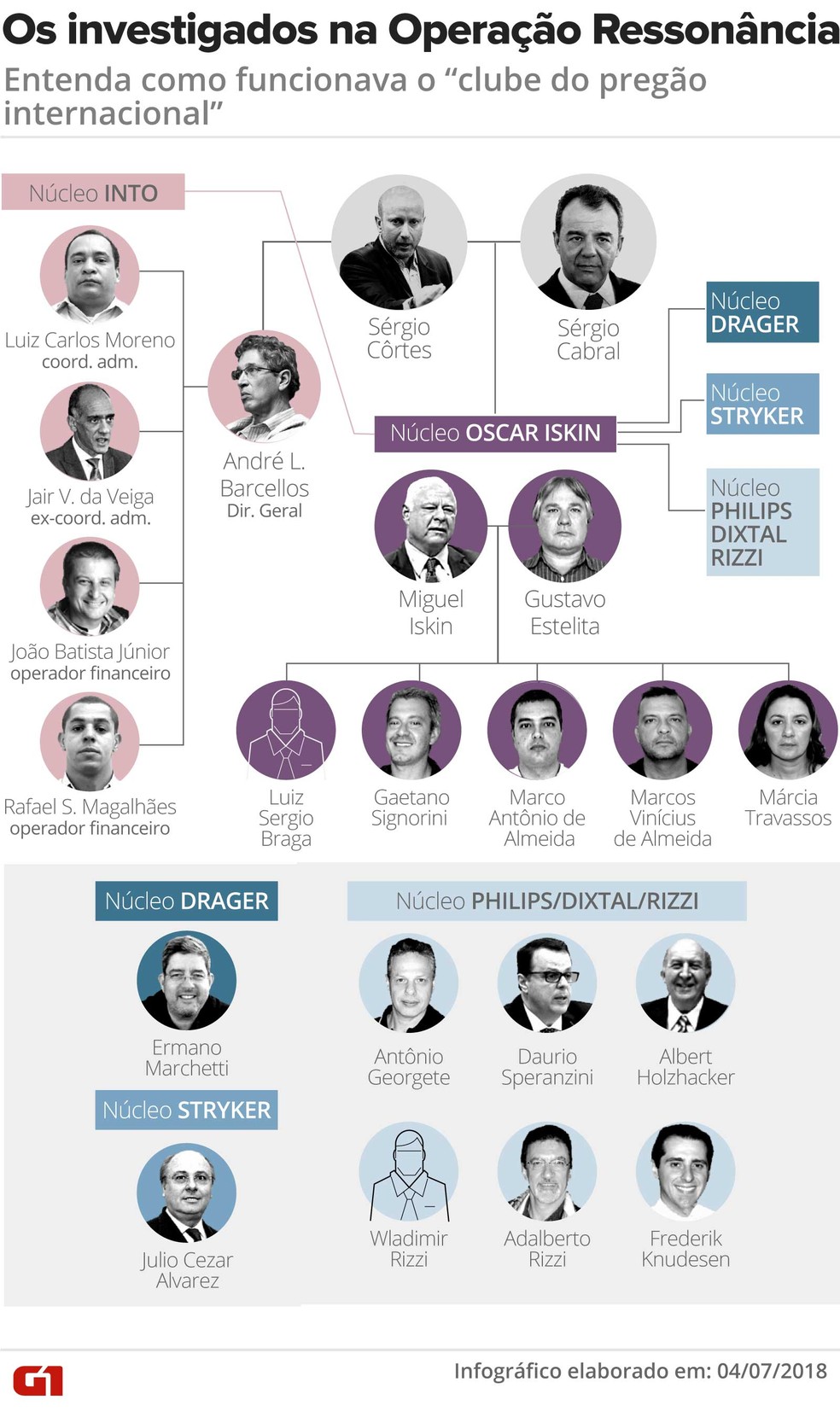 Esquema com os núcleos investigados (Foto: Infografia/Cláudia Peixoto)