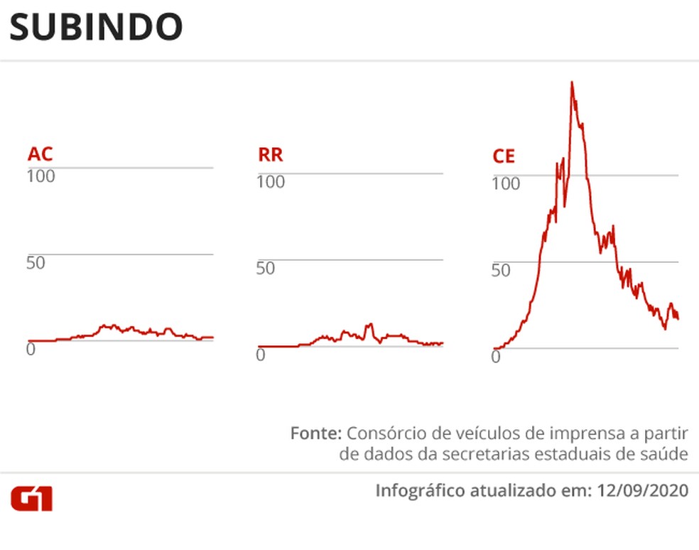 Estados com a média de mortes subindo — Foto: Arte G1