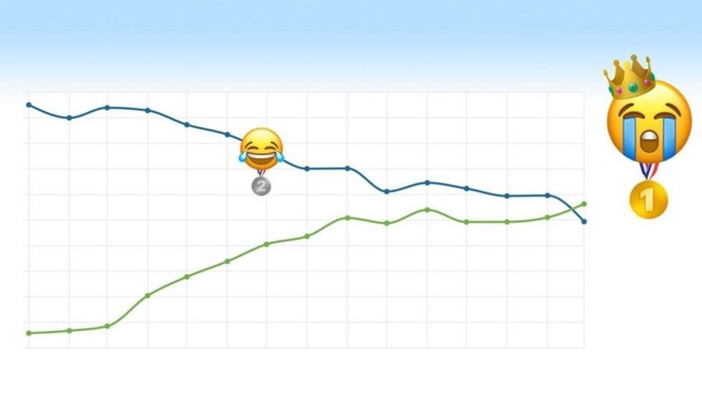 Emoji chorando de rir foi destronado pelo emoji chorando alto segundo levantamento do Emojipedia — Foto: Emojipedia/Divulgação