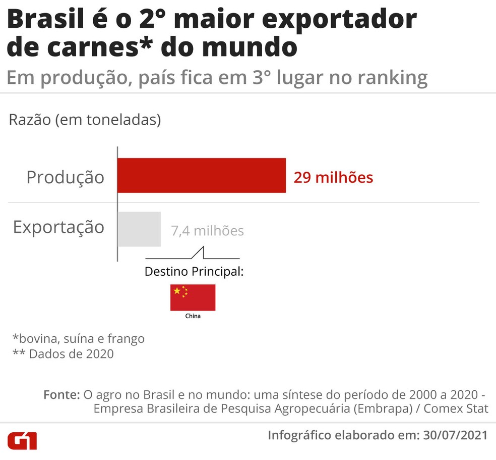 Brasil é o 2° maior exportador de carnes do mundo. — Foto: Daniel Ivanaskas / Arte G1