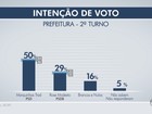 Ibope: Marquinhos, 50%, Rose, 29%, brancos/nulos, 16%, não sabem, 5%