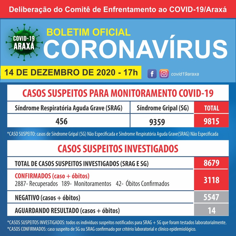 Boletim coronavírus Araxá 14 de dezembro — Foto: Prefeitura de Araxá/Divulgação