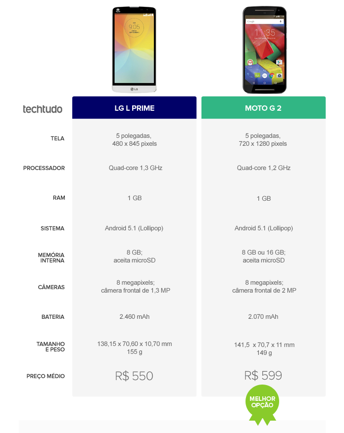 Moto G 2 vence o LG L Prime por conta das configurações superiores e do Android puro (Foto: Arte/TechTudo)