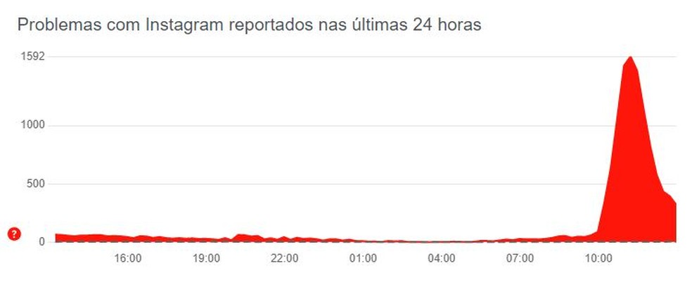 Pico de reclamações por falha do Instagram foi por volta das 11h30 no Brasil — Foto: Downdetector