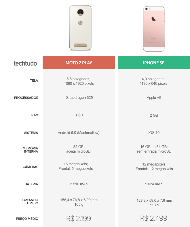 Tabela Comparativa entre Moto Z Play e iPhone SE (Foto: Arte/TechTudo)
