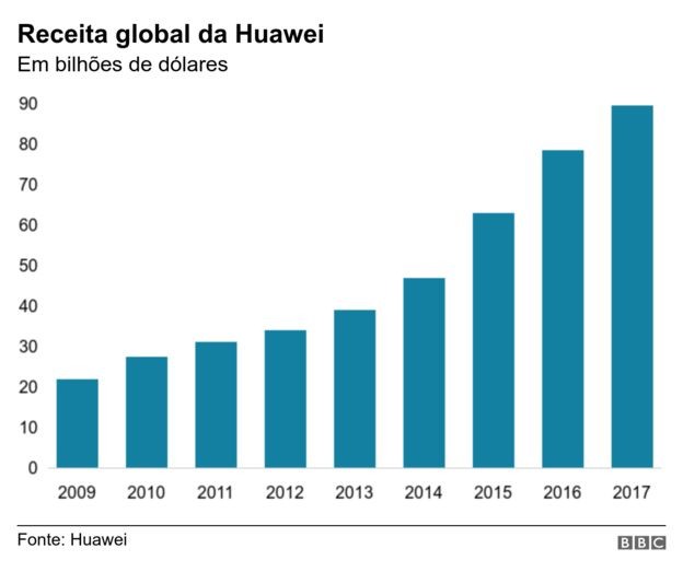 Receita global da Huawei (Foto: BBC)